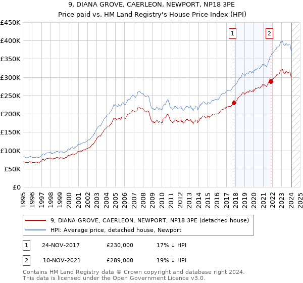 9, DIANA GROVE, CAERLEON, NEWPORT, NP18 3PE: Price paid vs HM Land Registry's House Price Index