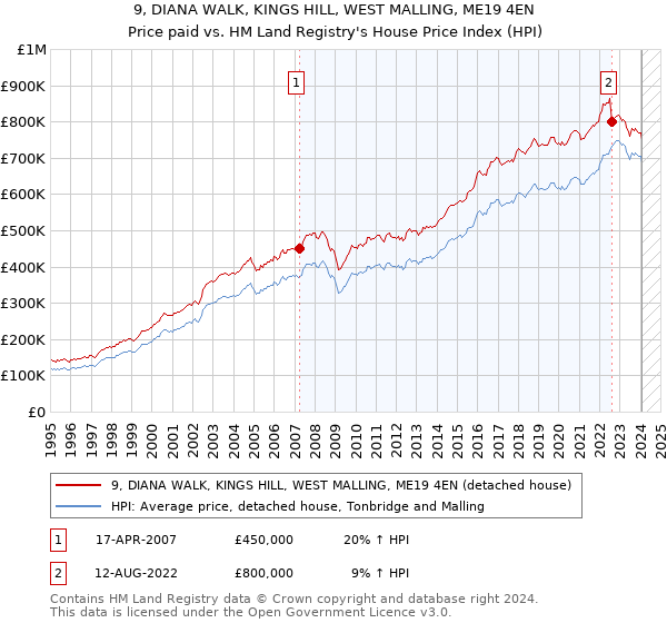 9, DIANA WALK, KINGS HILL, WEST MALLING, ME19 4EN: Price paid vs HM Land Registry's House Price Index