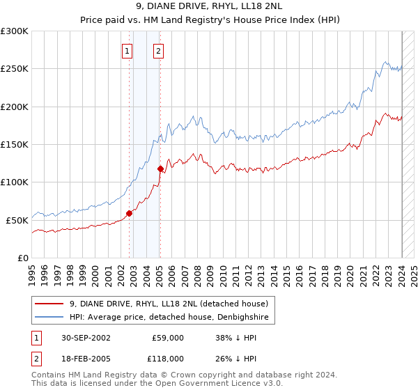 9, DIANE DRIVE, RHYL, LL18 2NL: Price paid vs HM Land Registry's House Price Index