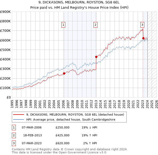 9, DICKASONS, MELBOURN, ROYSTON, SG8 6EL: Price paid vs HM Land Registry's House Price Index