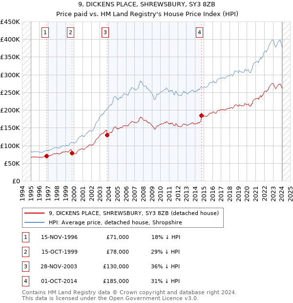 9, DICKENS PLACE, SHREWSBURY, SY3 8ZB: Price paid vs HM Land Registry's House Price Index