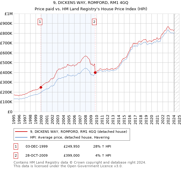 9, DICKENS WAY, ROMFORD, RM1 4GQ: Price paid vs HM Land Registry's House Price Index