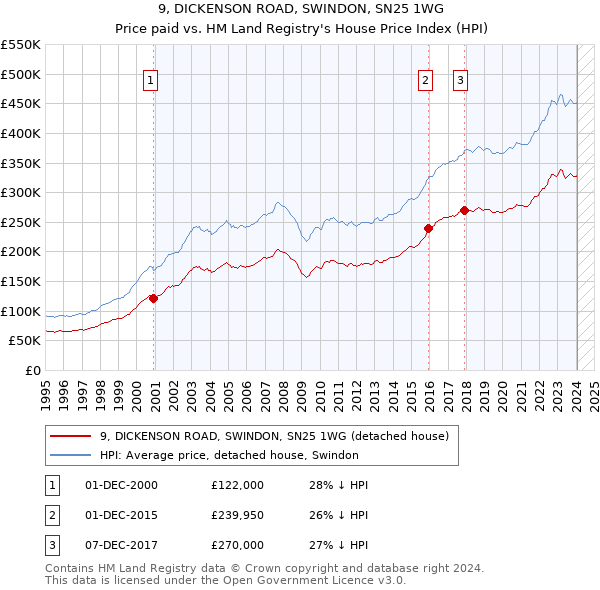 9, DICKENSON ROAD, SWINDON, SN25 1WG: Price paid vs HM Land Registry's House Price Index