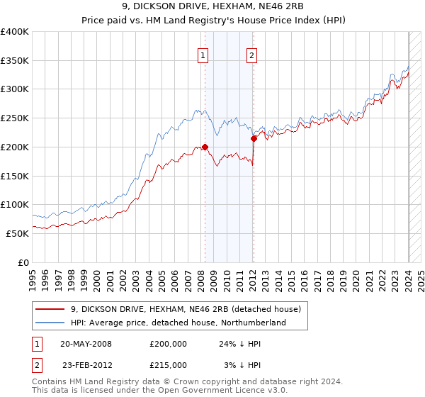 9, DICKSON DRIVE, HEXHAM, NE46 2RB: Price paid vs HM Land Registry's House Price Index