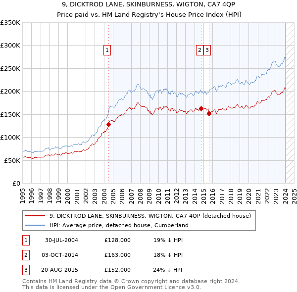 9, DICKTROD LANE, SKINBURNESS, WIGTON, CA7 4QP: Price paid vs HM Land Registry's House Price Index