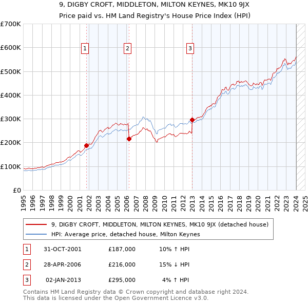 9, DIGBY CROFT, MIDDLETON, MILTON KEYNES, MK10 9JX: Price paid vs HM Land Registry's House Price Index