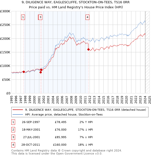 9, DILIGENCE WAY, EAGLESCLIFFE, STOCKTON-ON-TEES, TS16 0RR: Price paid vs HM Land Registry's House Price Index