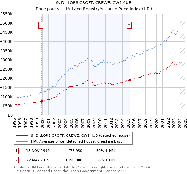 9, DILLORS CROFT, CREWE, CW1 4UB: Price paid vs HM Land Registry's House Price Index