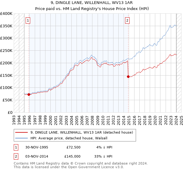 9, DINGLE LANE, WILLENHALL, WV13 1AR: Price paid vs HM Land Registry's House Price Index