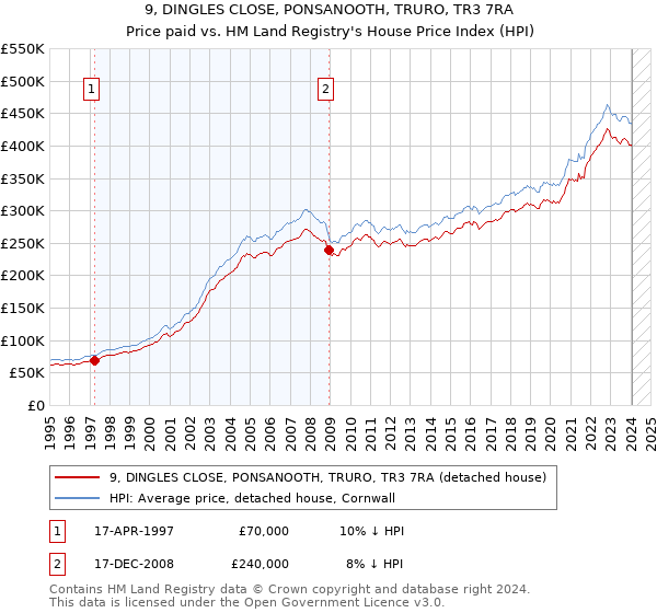 9, DINGLES CLOSE, PONSANOOTH, TRURO, TR3 7RA: Price paid vs HM Land Registry's House Price Index