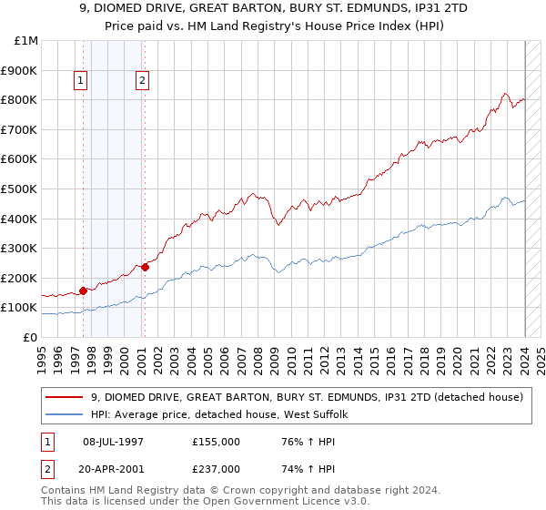 9, DIOMED DRIVE, GREAT BARTON, BURY ST. EDMUNDS, IP31 2TD: Price paid vs HM Land Registry's House Price Index