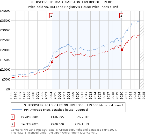 9, DISCOVERY ROAD, GARSTON, LIVERPOOL, L19 8DB: Price paid vs HM Land Registry's House Price Index