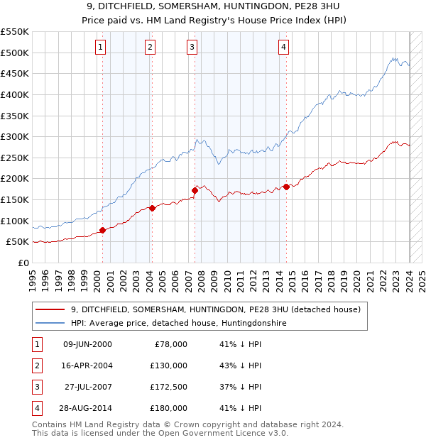 9, DITCHFIELD, SOMERSHAM, HUNTINGDON, PE28 3HU: Price paid vs HM Land Registry's House Price Index