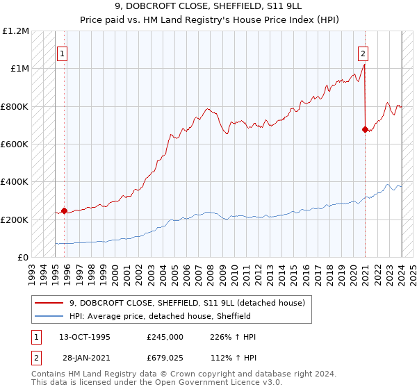 9, DOBCROFT CLOSE, SHEFFIELD, S11 9LL: Price paid vs HM Land Registry's House Price Index