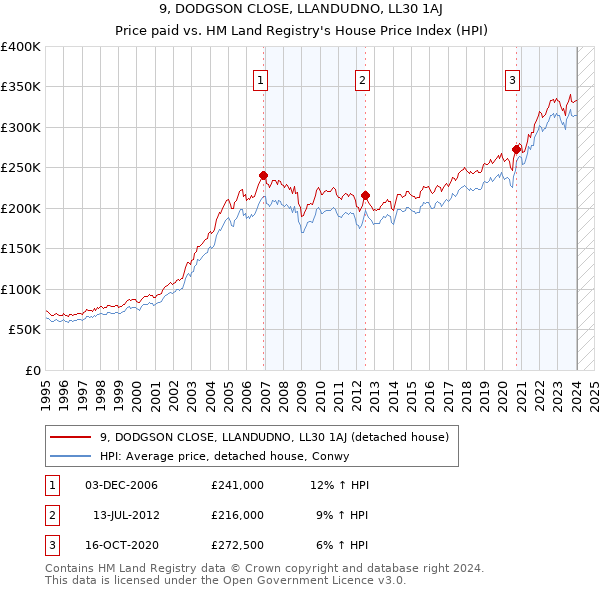 9, DODGSON CLOSE, LLANDUDNO, LL30 1AJ: Price paid vs HM Land Registry's House Price Index