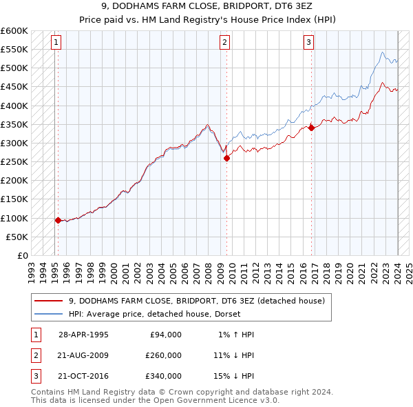 9, DODHAMS FARM CLOSE, BRIDPORT, DT6 3EZ: Price paid vs HM Land Registry's House Price Index