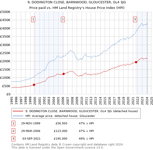 9, DODINGTON CLOSE, BARNWOOD, GLOUCESTER, GL4 3JG: Price paid vs HM Land Registry's House Price Index