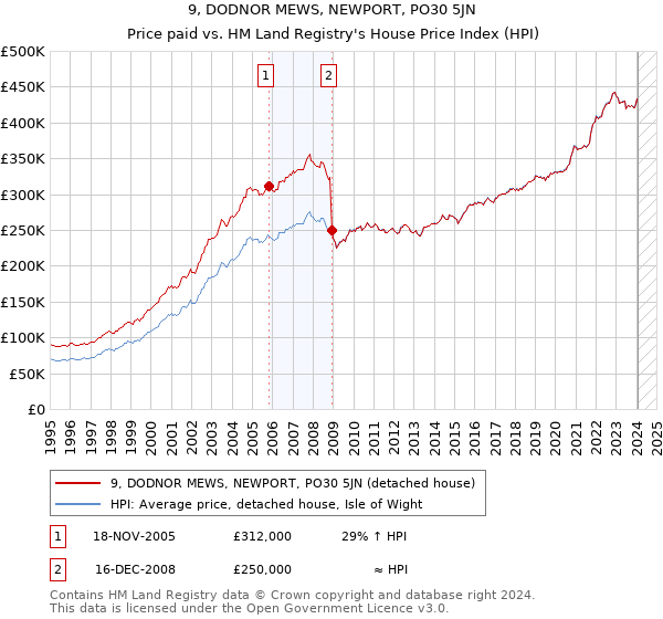 9, DODNOR MEWS, NEWPORT, PO30 5JN: Price paid vs HM Land Registry's House Price Index
