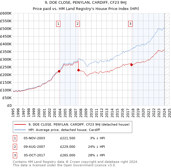 9, DOE CLOSE, PENYLAN, CARDIFF, CF23 9HJ: Price paid vs HM Land Registry's House Price Index