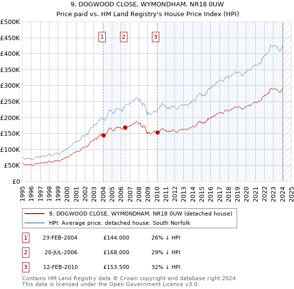 9, DOGWOOD CLOSE, WYMONDHAM, NR18 0UW: Price paid vs HM Land Registry's House Price Index