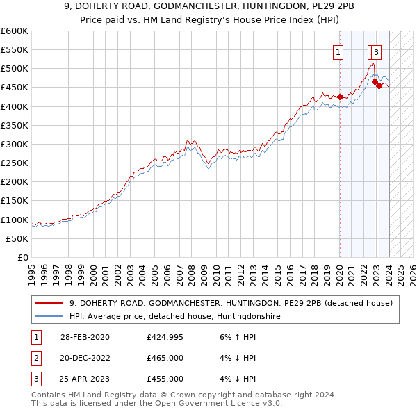 9, DOHERTY ROAD, GODMANCHESTER, HUNTINGDON, PE29 2PB: Price paid vs HM Land Registry's House Price Index