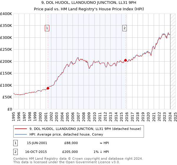 9, DOL HUDOL, LLANDUDNO JUNCTION, LL31 9PH: Price paid vs HM Land Registry's House Price Index