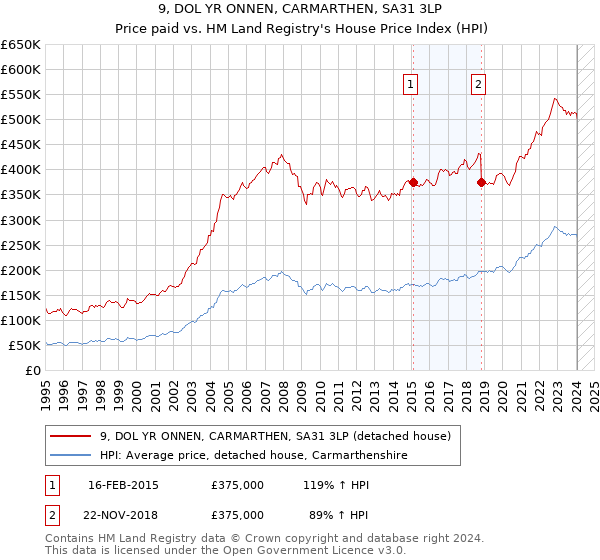 9, DOL YR ONNEN, CARMARTHEN, SA31 3LP: Price paid vs HM Land Registry's House Price Index