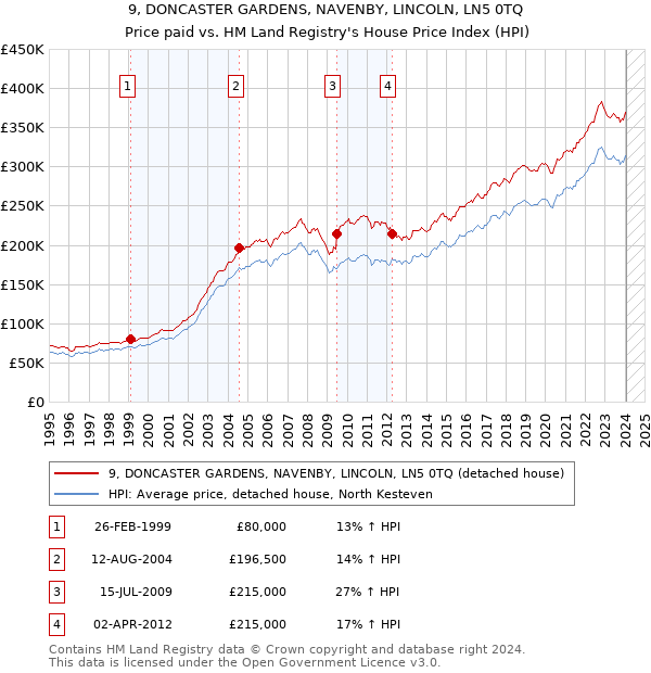 9, DONCASTER GARDENS, NAVENBY, LINCOLN, LN5 0TQ: Price paid vs HM Land Registry's House Price Index