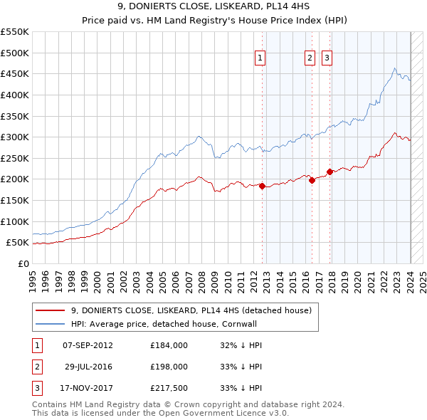 9, DONIERTS CLOSE, LISKEARD, PL14 4HS: Price paid vs HM Land Registry's House Price Index