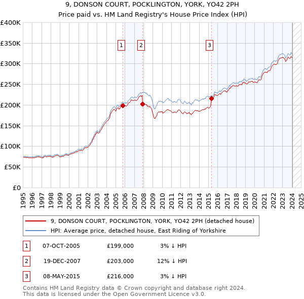9, DONSON COURT, POCKLINGTON, YORK, YO42 2PH: Price paid vs HM Land Registry's House Price Index