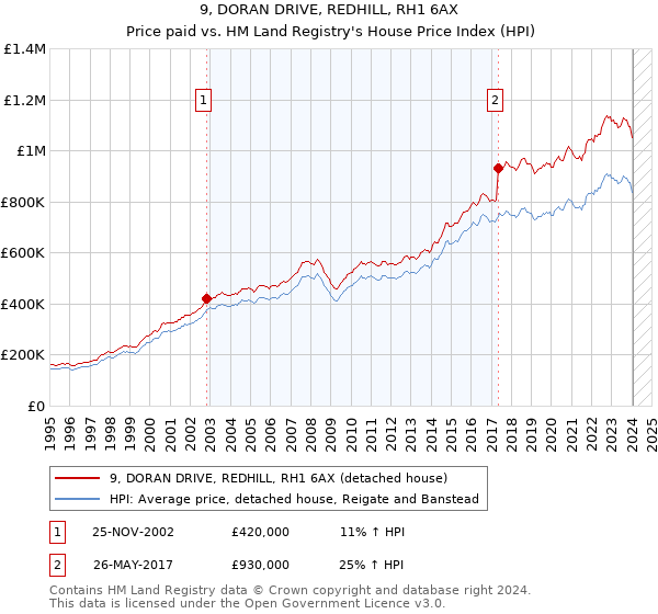 9, DORAN DRIVE, REDHILL, RH1 6AX: Price paid vs HM Land Registry's House Price Index