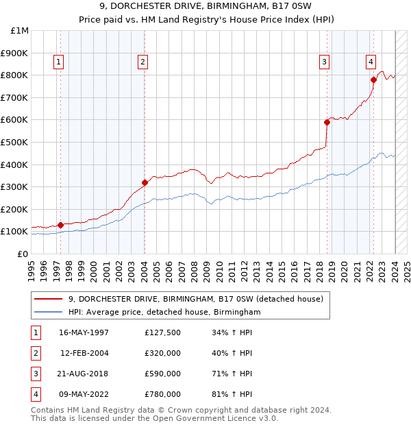 9, DORCHESTER DRIVE, BIRMINGHAM, B17 0SW: Price paid vs HM Land Registry's House Price Index