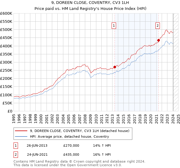 9, DOREEN CLOSE, COVENTRY, CV3 1LH: Price paid vs HM Land Registry's House Price Index