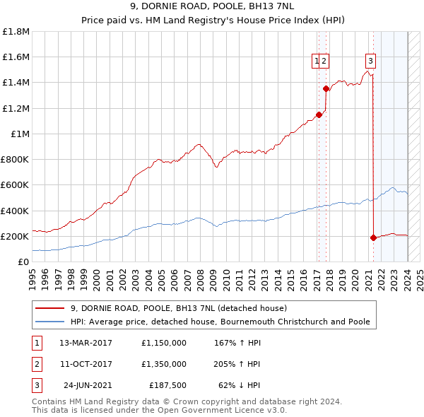 9, DORNIE ROAD, POOLE, BH13 7NL: Price paid vs HM Land Registry's House Price Index