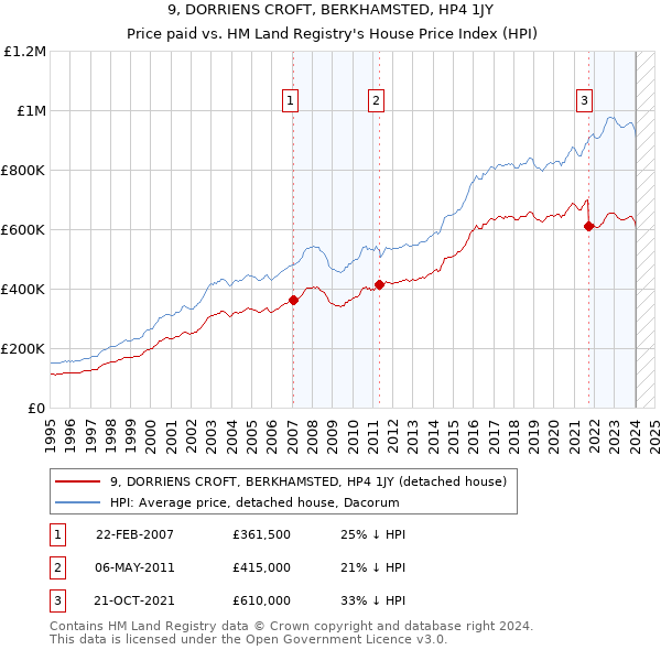 9, DORRIENS CROFT, BERKHAMSTED, HP4 1JY: Price paid vs HM Land Registry's House Price Index