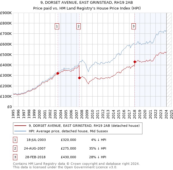 9, DORSET AVENUE, EAST GRINSTEAD, RH19 2AB: Price paid vs HM Land Registry's House Price Index