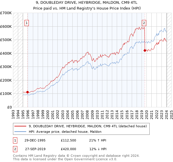 9, DOUBLEDAY DRIVE, HEYBRIDGE, MALDON, CM9 4TL: Price paid vs HM Land Registry's House Price Index