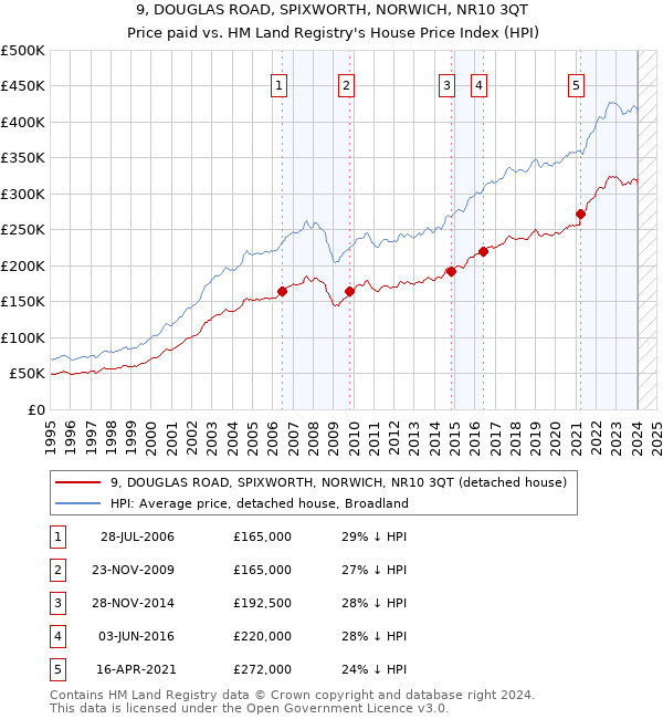 9, DOUGLAS ROAD, SPIXWORTH, NORWICH, NR10 3QT: Price paid vs HM Land Registry's House Price Index