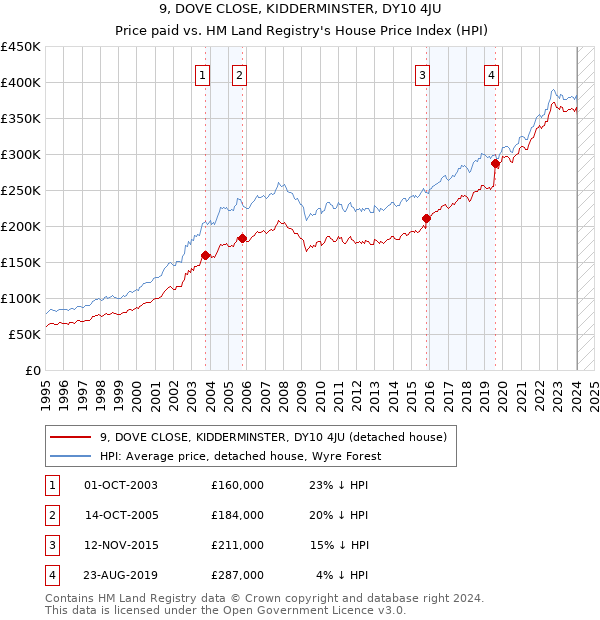 9, DOVE CLOSE, KIDDERMINSTER, DY10 4JU: Price paid vs HM Land Registry's House Price Index