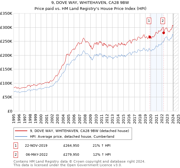 9, DOVE WAY, WHITEHAVEN, CA28 9BW: Price paid vs HM Land Registry's House Price Index