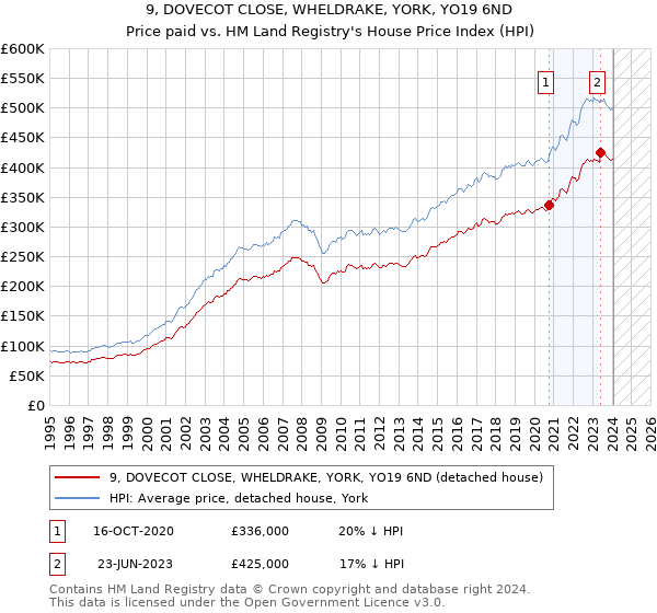 9, DOVECOT CLOSE, WHELDRAKE, YORK, YO19 6ND: Price paid vs HM Land Registry's House Price Index