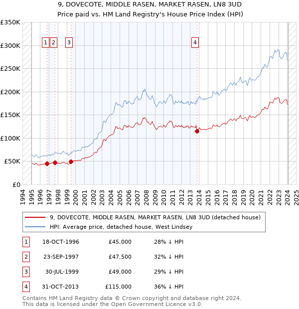 9, DOVECOTE, MIDDLE RASEN, MARKET RASEN, LN8 3UD: Price paid vs HM Land Registry's House Price Index