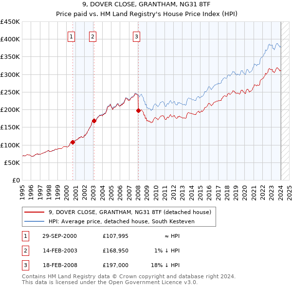 9, DOVER CLOSE, GRANTHAM, NG31 8TF: Price paid vs HM Land Registry's House Price Index