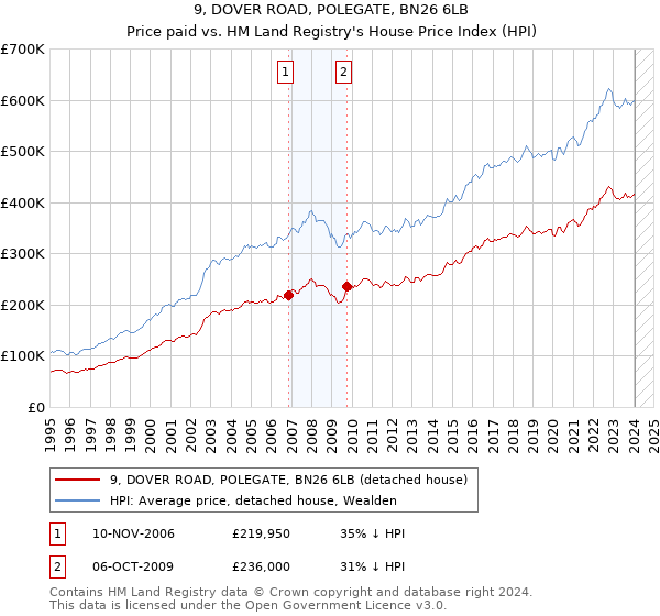 9, DOVER ROAD, POLEGATE, BN26 6LB: Price paid vs HM Land Registry's House Price Index
