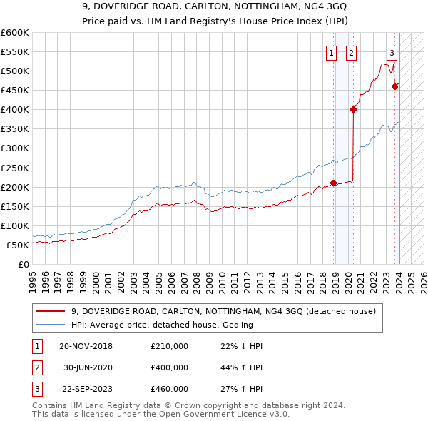 9, DOVERIDGE ROAD, CARLTON, NOTTINGHAM, NG4 3GQ: Price paid vs HM Land Registry's House Price Index