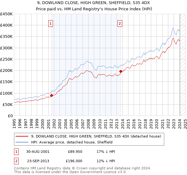 9, DOWLAND CLOSE, HIGH GREEN, SHEFFIELD, S35 4DX: Price paid vs HM Land Registry's House Price Index