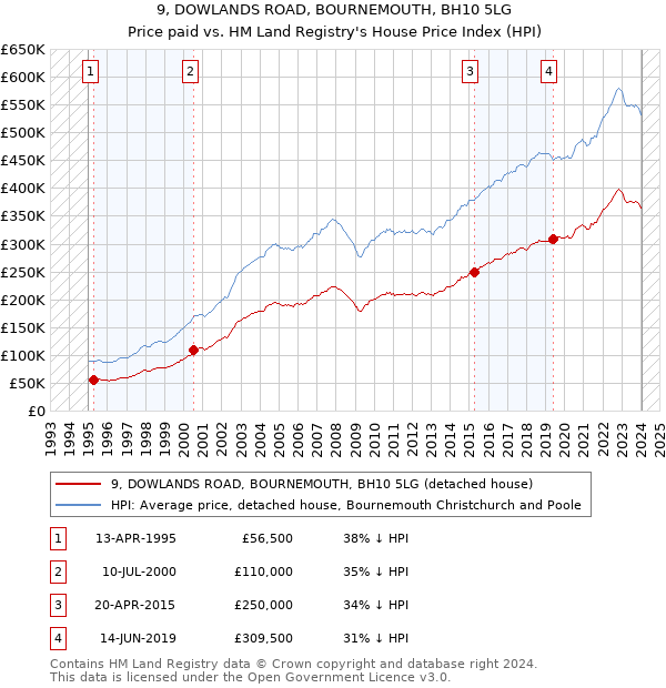 9, DOWLANDS ROAD, BOURNEMOUTH, BH10 5LG: Price paid vs HM Land Registry's House Price Index