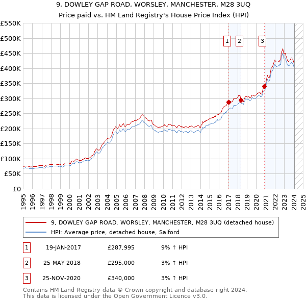 9, DOWLEY GAP ROAD, WORSLEY, MANCHESTER, M28 3UQ: Price paid vs HM Land Registry's House Price Index