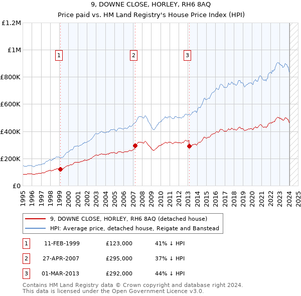 9, DOWNE CLOSE, HORLEY, RH6 8AQ: Price paid vs HM Land Registry's House Price Index
