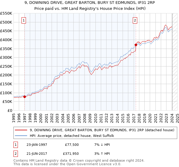 9, DOWNING DRIVE, GREAT BARTON, BURY ST EDMUNDS, IP31 2RP: Price paid vs HM Land Registry's House Price Index